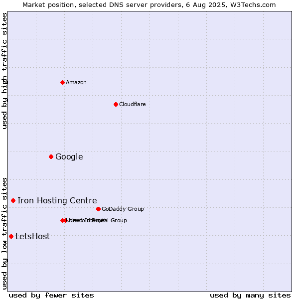 Market position of Google vs. Iron Hosting Centre vs. LetsHost