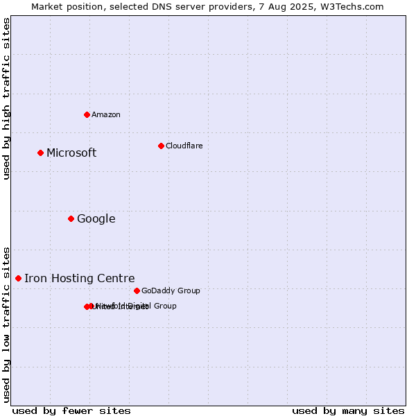 Market position of Google vs. Microsoft vs. Iron Hosting Centre