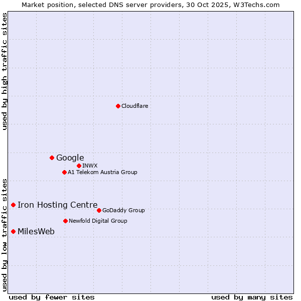 Market position of Google vs. Iron Hosting Centre vs. MilesWeb
