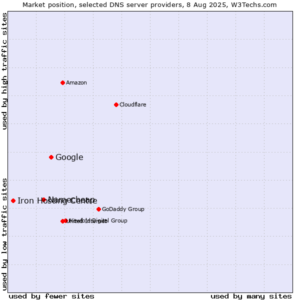Market position of Google vs. Namecheap vs. Iron Hosting Centre