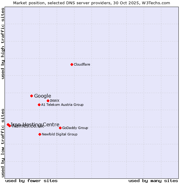 Market position of Google vs. Names.co.uk vs. Iron Hosting Centre