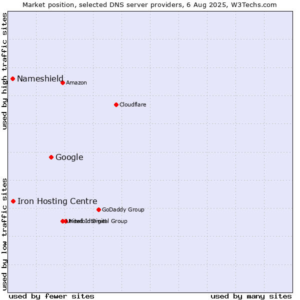 Market position of Google vs. Iron Hosting Centre vs. Nameshield