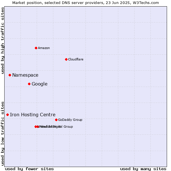 Market position of Google vs. Namespace vs. Iron Hosting Centre