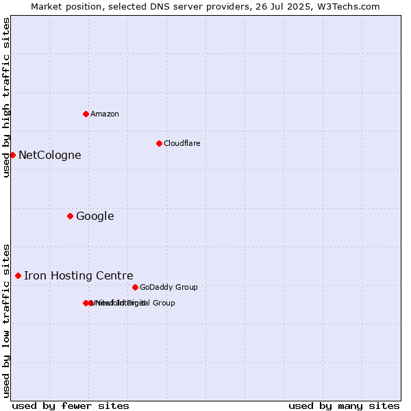 Market position of Google vs. Iron Hosting Centre vs. NetCologne