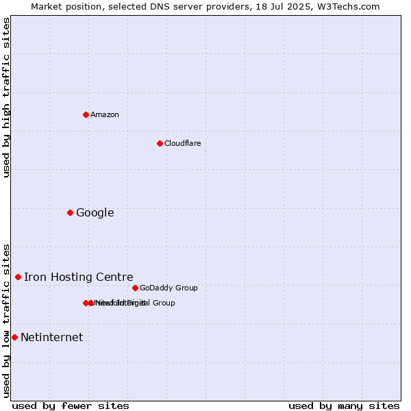 Market position of Google vs. Iron Hosting Centre vs. Netinternet
