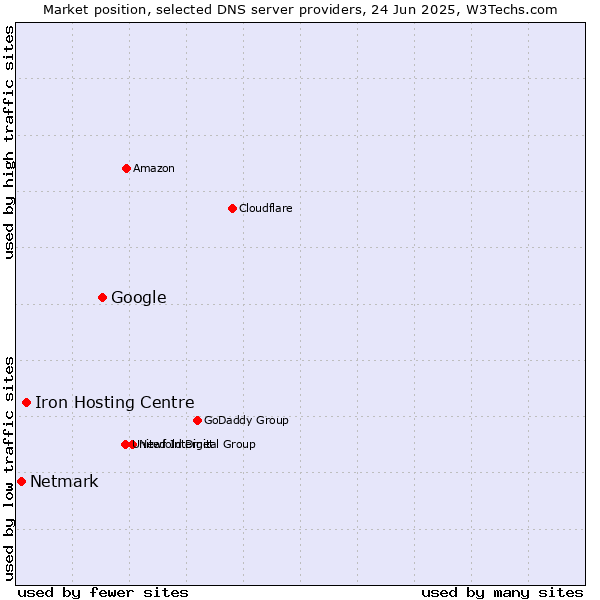 Market position of Google vs. Iron Hosting Centre vs. Netmark