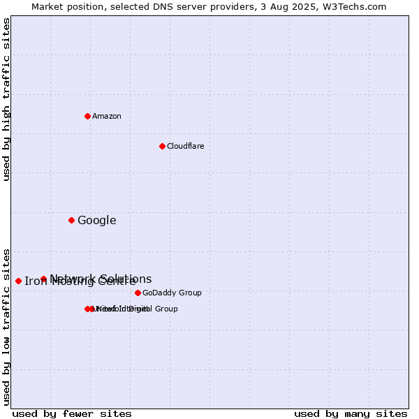 Market position of Google vs. Network Solutions vs. Iron Hosting Centre