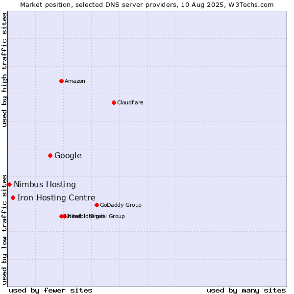 Market position of Google vs. Iron Hosting Centre vs. Nimbus Hosting