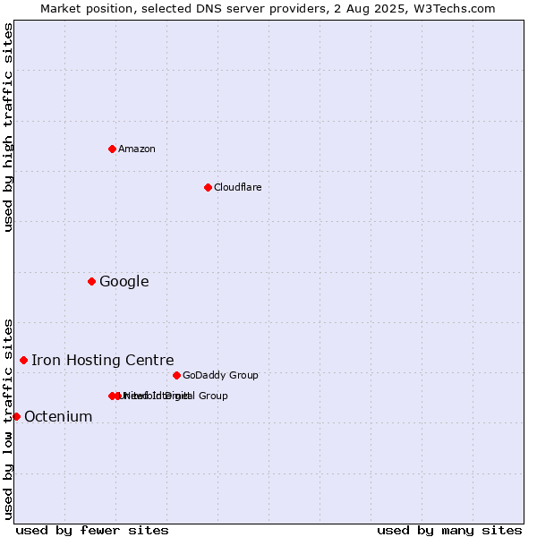 Market position of Google vs. Iron Hosting Centre vs. Octenium