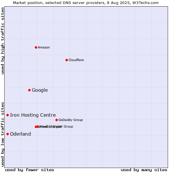 Market position of Google vs. Iron Hosting Centre vs. Oderland