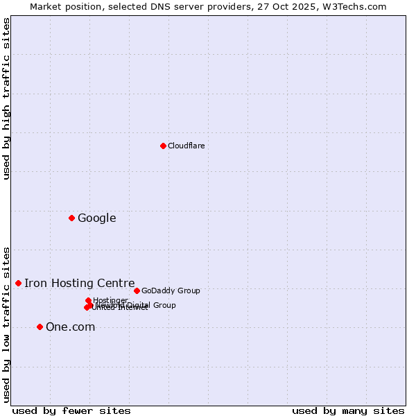 Market position of Google vs. One.com vs. Iron Hosting Centre