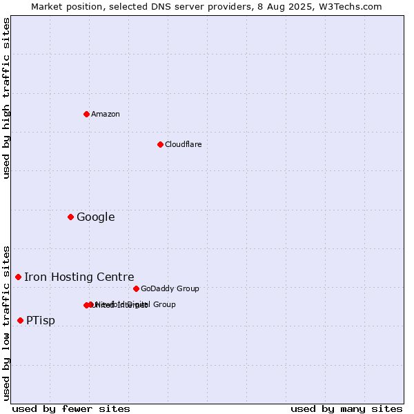 Market position of Google vs. PTisp vs. Iron Hosting Centre