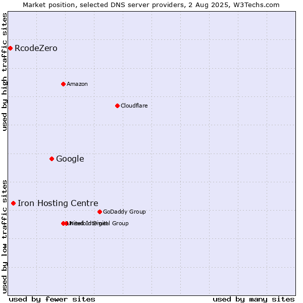 Market position of Google vs. Iron Hosting Centre vs. RcodeZero