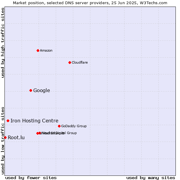 Market position of Google vs. Iron Hosting Centre vs. Root.lu