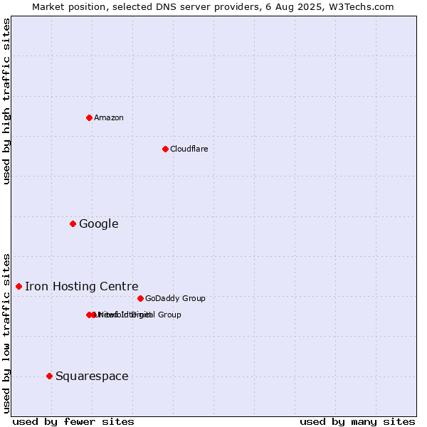 Market position of Google vs. Squarespace vs. Iron Hosting Centre