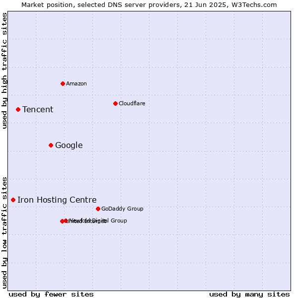 Market position of Google vs. Tencent vs. Iron Hosting Centre