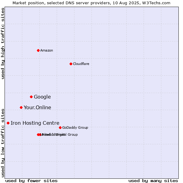 Market position of Google vs. Your.Online vs. Iron Hosting Centre