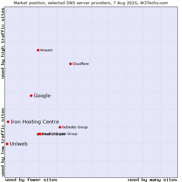 Market position of Google vs. Iron Hosting Centre vs. Uniweb