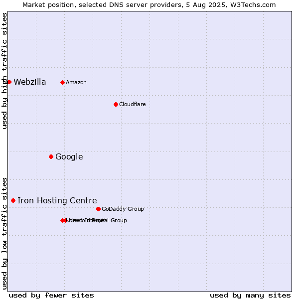 Market position of Google vs. Iron Hosting Centre vs. Webzilla
