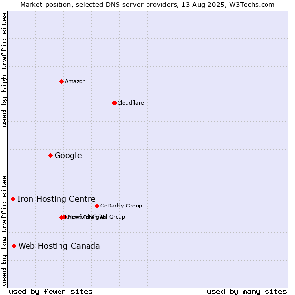 Market position of Google vs. Web Hosting Canada vs. Iron Hosting Centre