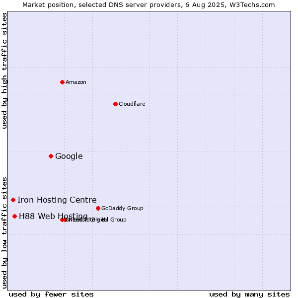 Market position of Google vs. H88 Web Hosting vs. Iron Hosting Centre