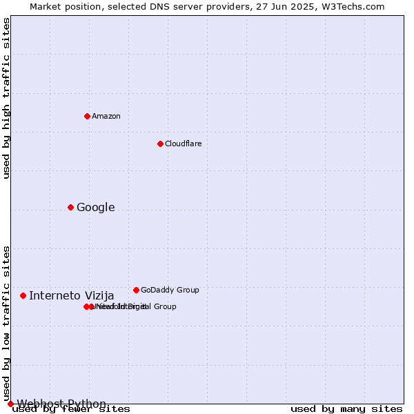Market position of Google vs. Interneto Vizija vs. Webhost Python