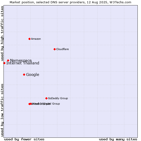 Market position of Google vs. Namespace vs. Internet Thailand