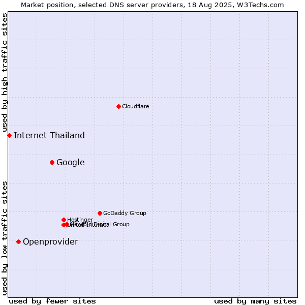 Market position of Google vs. Openprovider vs. Internet Thailand