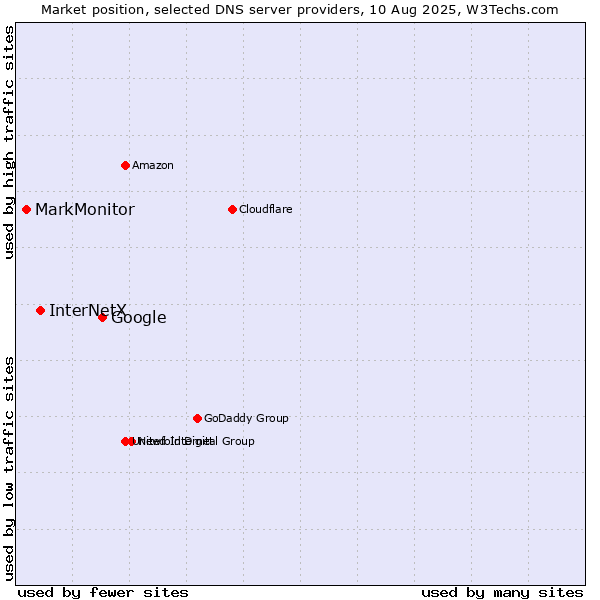 Market position of Google vs. InterNetX vs. MarkMonitor