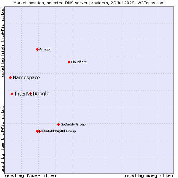 Market position of Google vs. InterNetX vs. Namespace