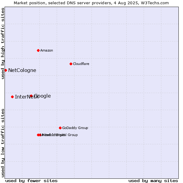 Market position of Google vs. InterNetX vs. NetCologne