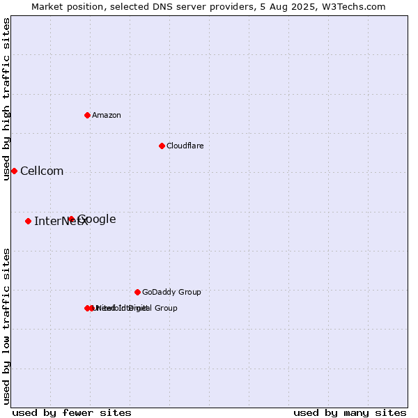 Market position of Google vs. InterNetX vs. Cellcom