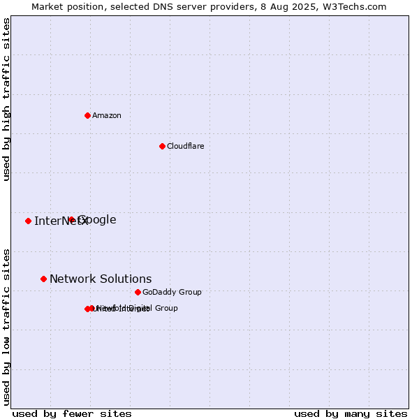 Market position of Google vs. Network Solutions vs. InterNetX