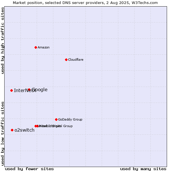 Market position of Google vs. o2switch vs. InterNetX