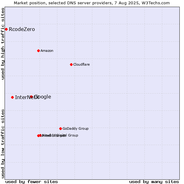 Market position of Google vs. InterNetX vs. RcodeZero