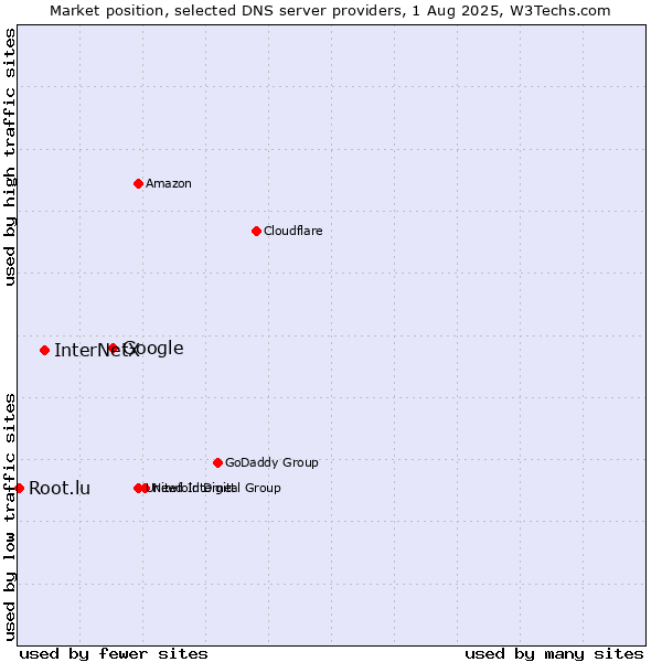 Market position of Google vs. InterNetX vs. Root.lu