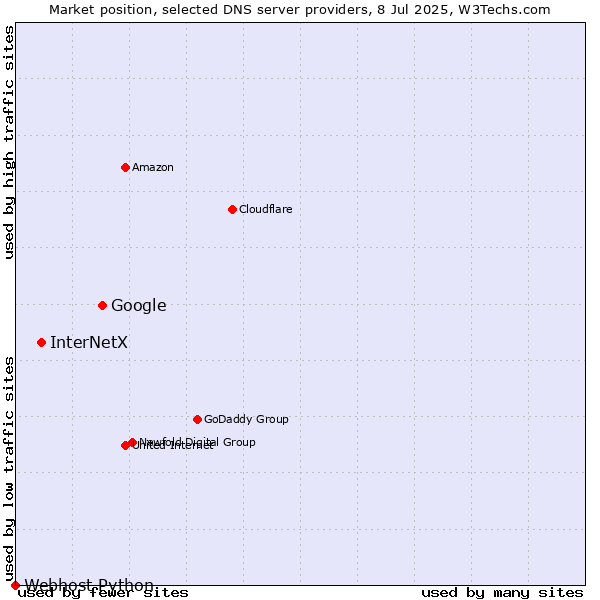 Market position of Google vs. InterNetX vs. Webhost Python
