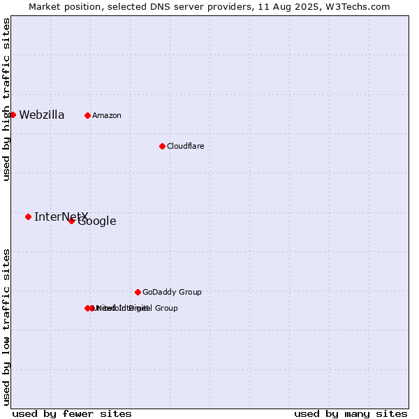 Market position of Google vs. InterNetX vs. Webzilla