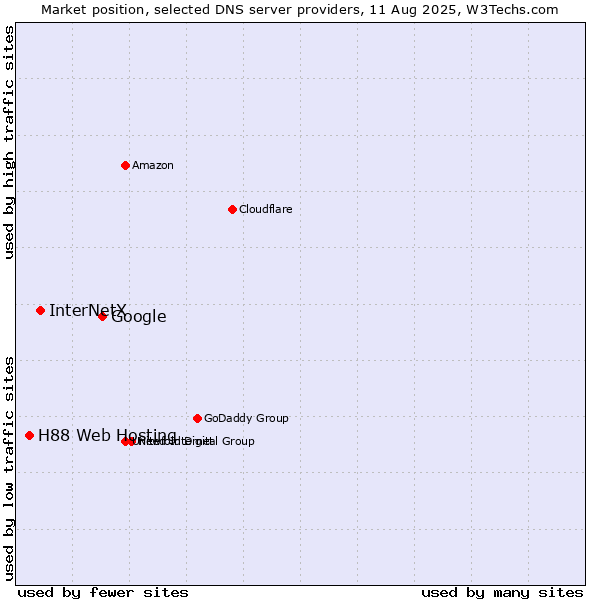 Market position of Google vs. InterNetX vs. H88 Web Hosting