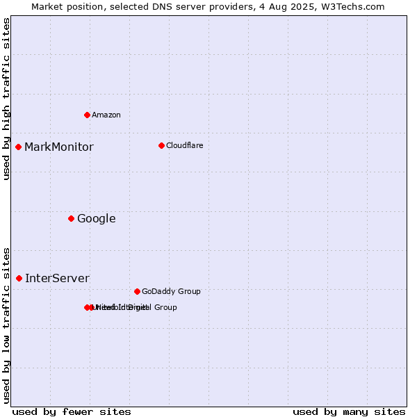 Market position of Google vs. InterServer vs. MarkMonitor