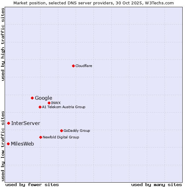 Market position of Google vs. InterServer vs. MilesWeb