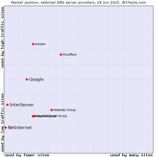 Market position of Google vs. InterServer vs. Netinternet
