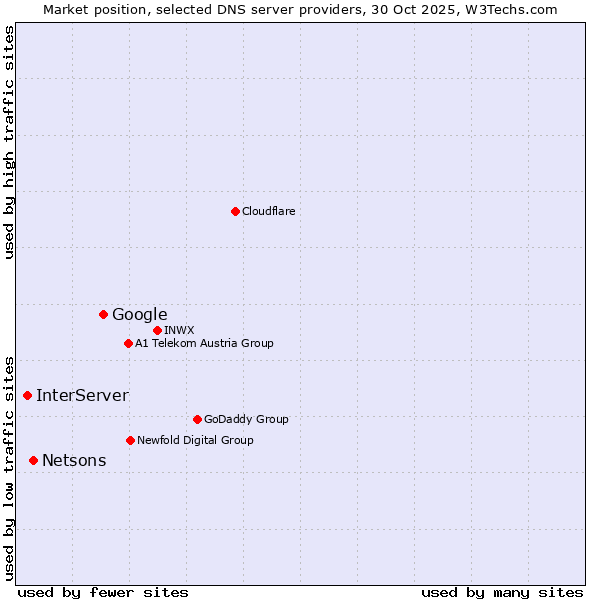 Market position of Google vs. Netsons vs. InterServer