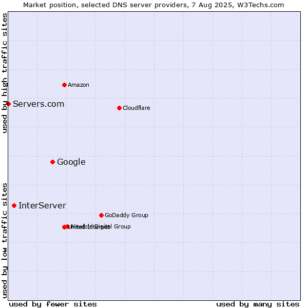 Market position of Google vs. InterServer vs. Servers.com
