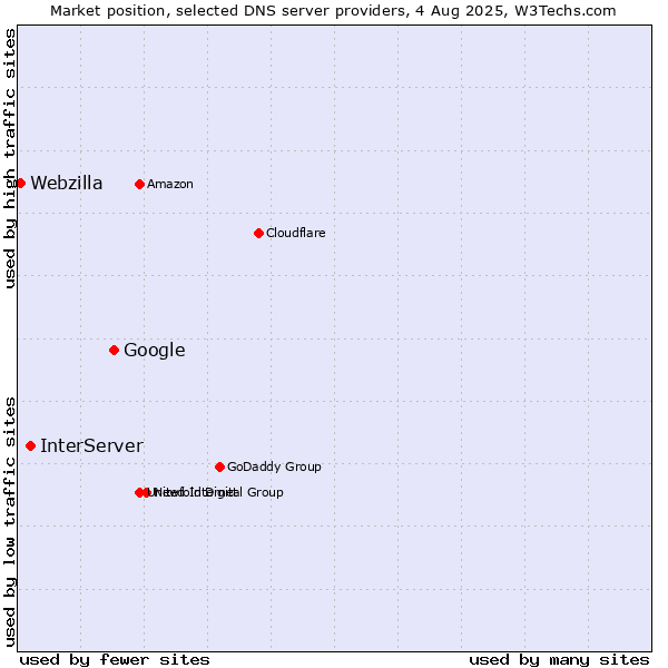 Market position of Google vs. InterServer vs. Webzilla