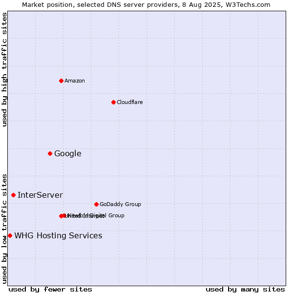 Market position of Google vs. InterServer vs. WHG Hosting Services