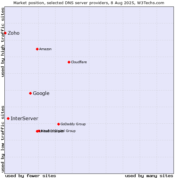 Market position of Google vs. InterServer vs. Zoho