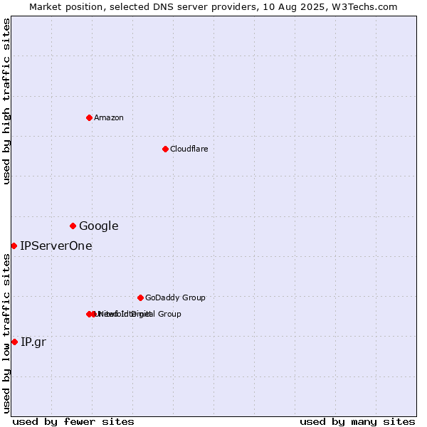 Market position of Google vs. IP.gr vs. IPServerOne