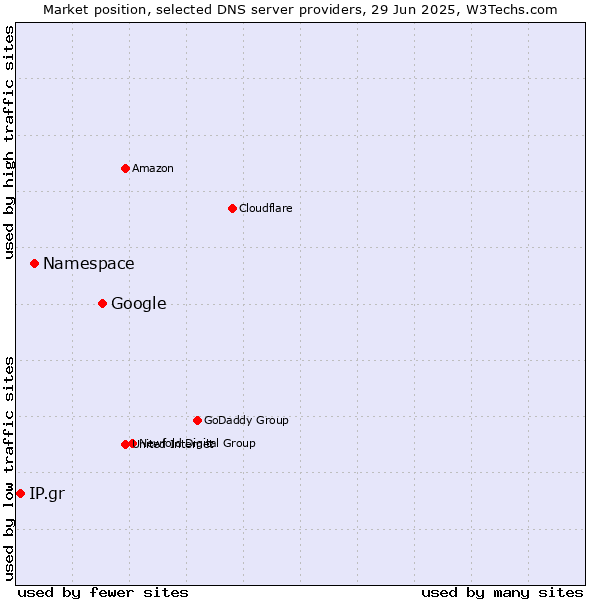 Market position of Google vs. Namespace vs. IP.gr