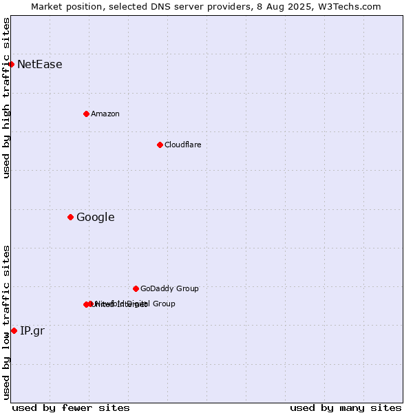 Market position of Google vs. IP.gr vs. NetEase